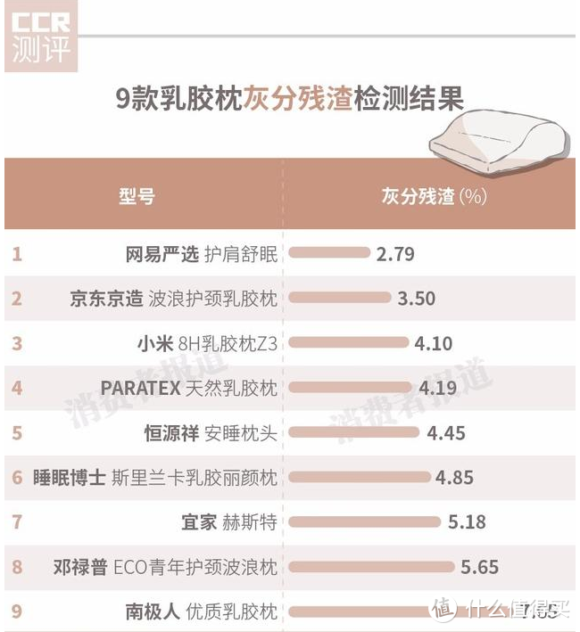 9款乳胶枕对比测评：小米、宜家表现一般，南极人有害物质含量最低，这款值得入手