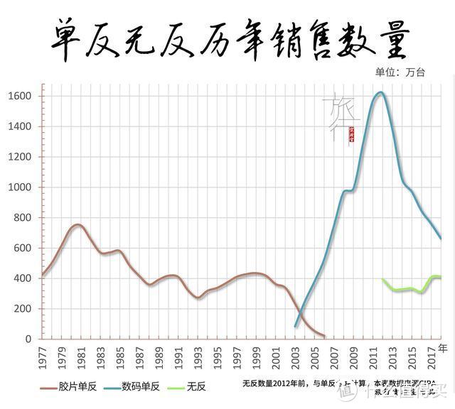 再拆一部相机，告别机械、光学、电子共筑的单反时代