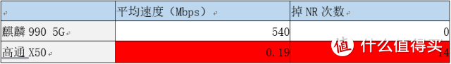 华为5G手机与高通 X50 5G手机哪个更好？实测结果说明一切