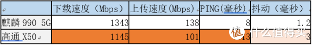 华为5G手机与高通 X50 5G手机哪个更好？实测结果说明一切