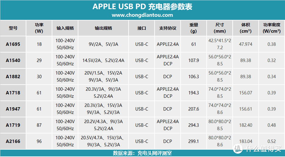 百瓦行业推动者？苹果96W USB-C PD充电器深度评测（A2166）