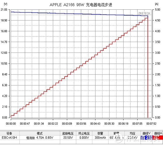 百瓦行业推动者？苹果96W USB-C PD充电器深度评测（A2166）