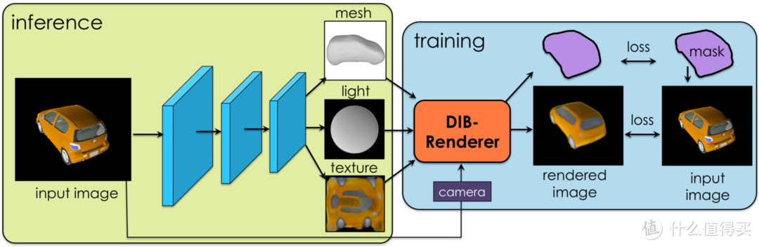 2D轻松转3D：NVIDIA 英伟达 展示 DIB-R 智能AI解决方案