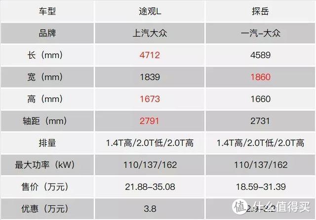 大众SUV井喷式上市，南北大众谁更有胜算？