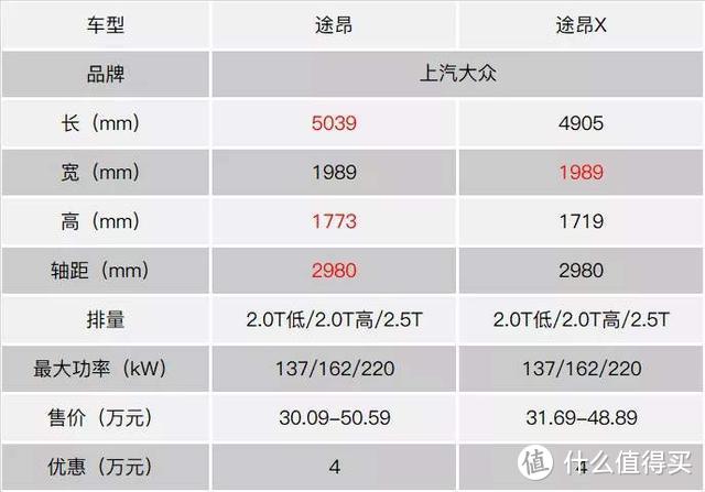 大众SUV井喷式上市，南北大众谁更有胜算？