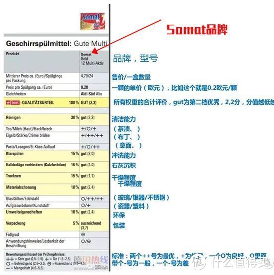 谈谈洗碗机耗材：洗碗块还是洗碗粉？你是啥时候决定放弃finish亮碟的？5折的fertig是啥？