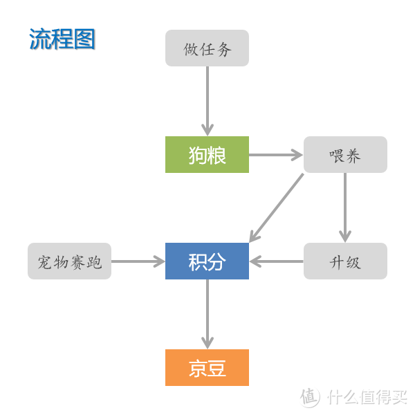 年收益300元的躺赢羊毛？京东宠汪汪焕新解读！