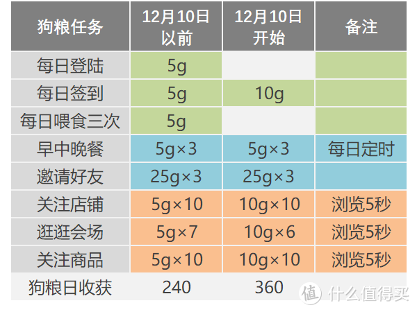 年收益300元的躺赢羊毛？京东宠汪汪焕新解读！