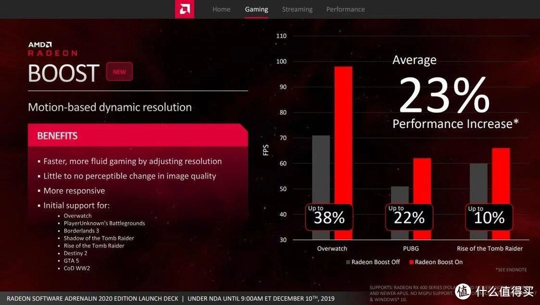 AMD发布2020版显卡鸡血驱动，性能再提升12%！