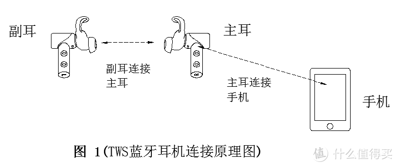 听要听得明白：真无线蓝牙耳机选购指南