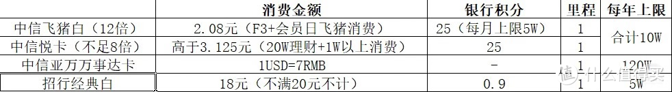 双12最后冲刺|全网信用卡活动最全汇总