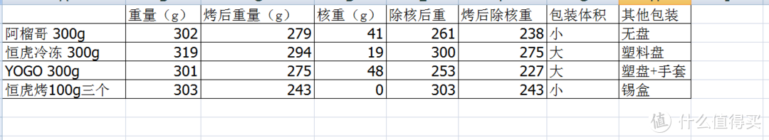 冷冻榴莲哪家强？四大平价市售冷冻榴莲同框对比