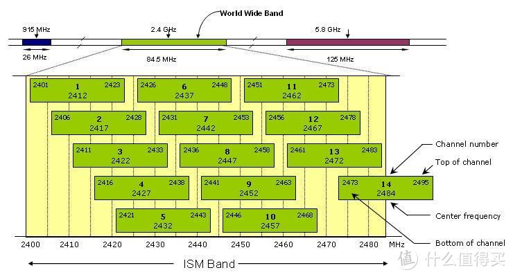 简单有效，路由器2.4G信号优化指南