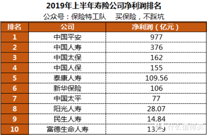 【保险特工队】保险公司十大排名，保险买哪家好？