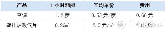 南方人的冬天，空调居然被打入冷宫？！