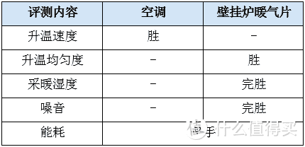 南方人的冬天，空调居然被打入冷宫？！