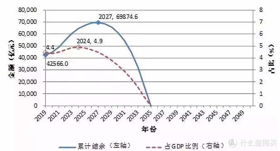 中国社科院预警：基本养老金告急，80后社保白交了？