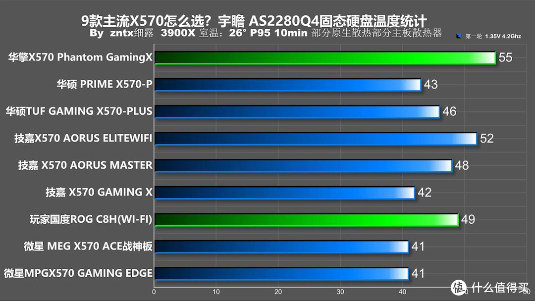 用3950X主板会120度？十款主流X570主板消费报告！