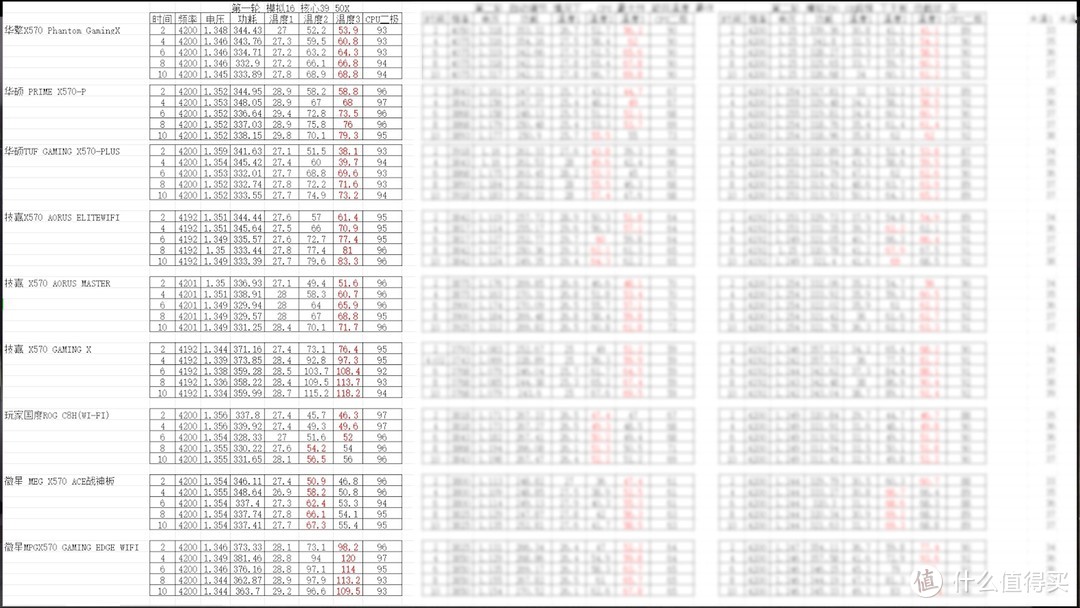 用3950X主板会120度？十款主流X570主板消费报告！