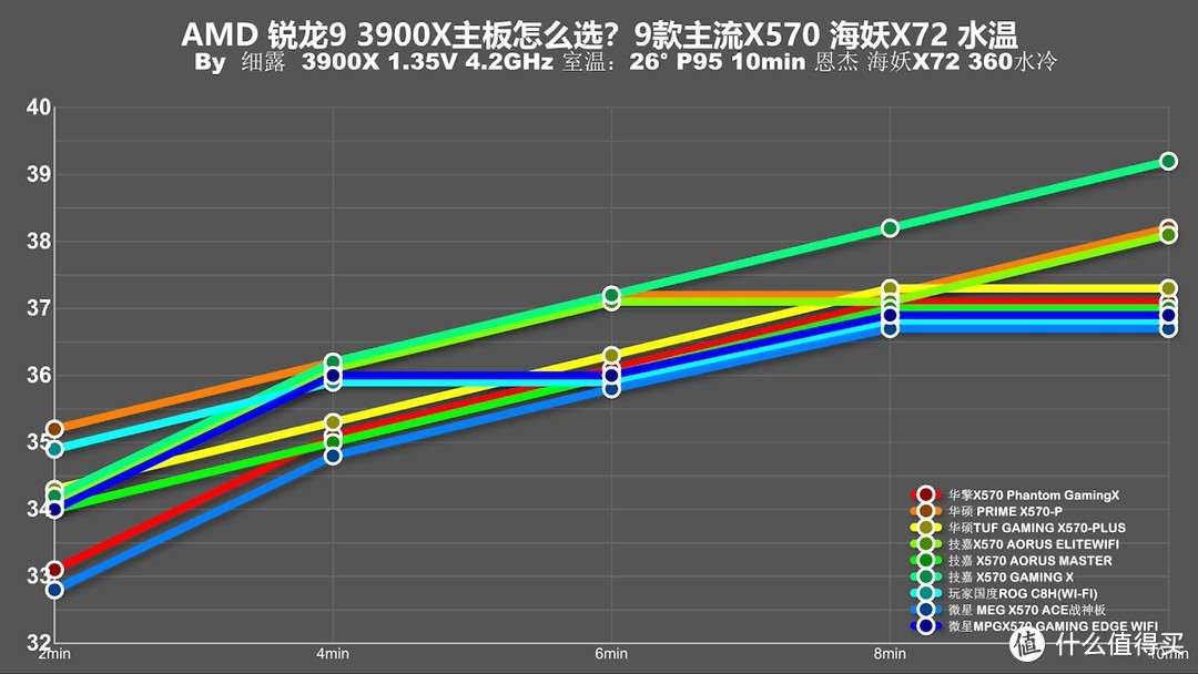 用3950X主板会120度？十款主流X570主板消费报告！