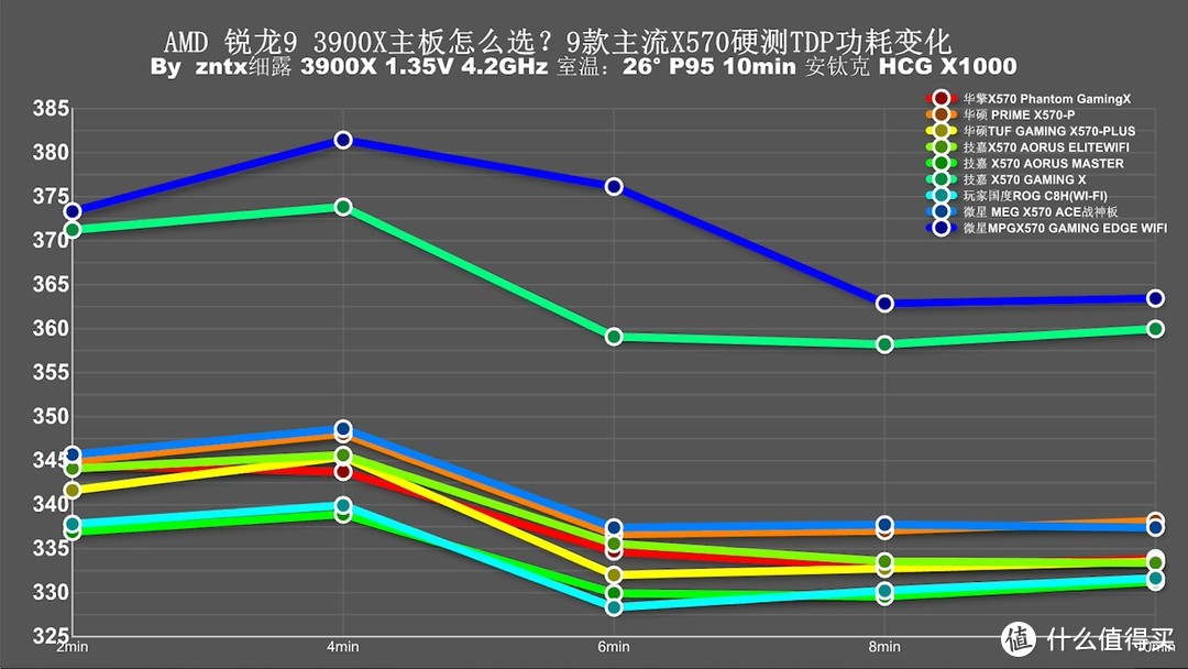 用3950X主板会120度？十款主流X570主板消费报告！