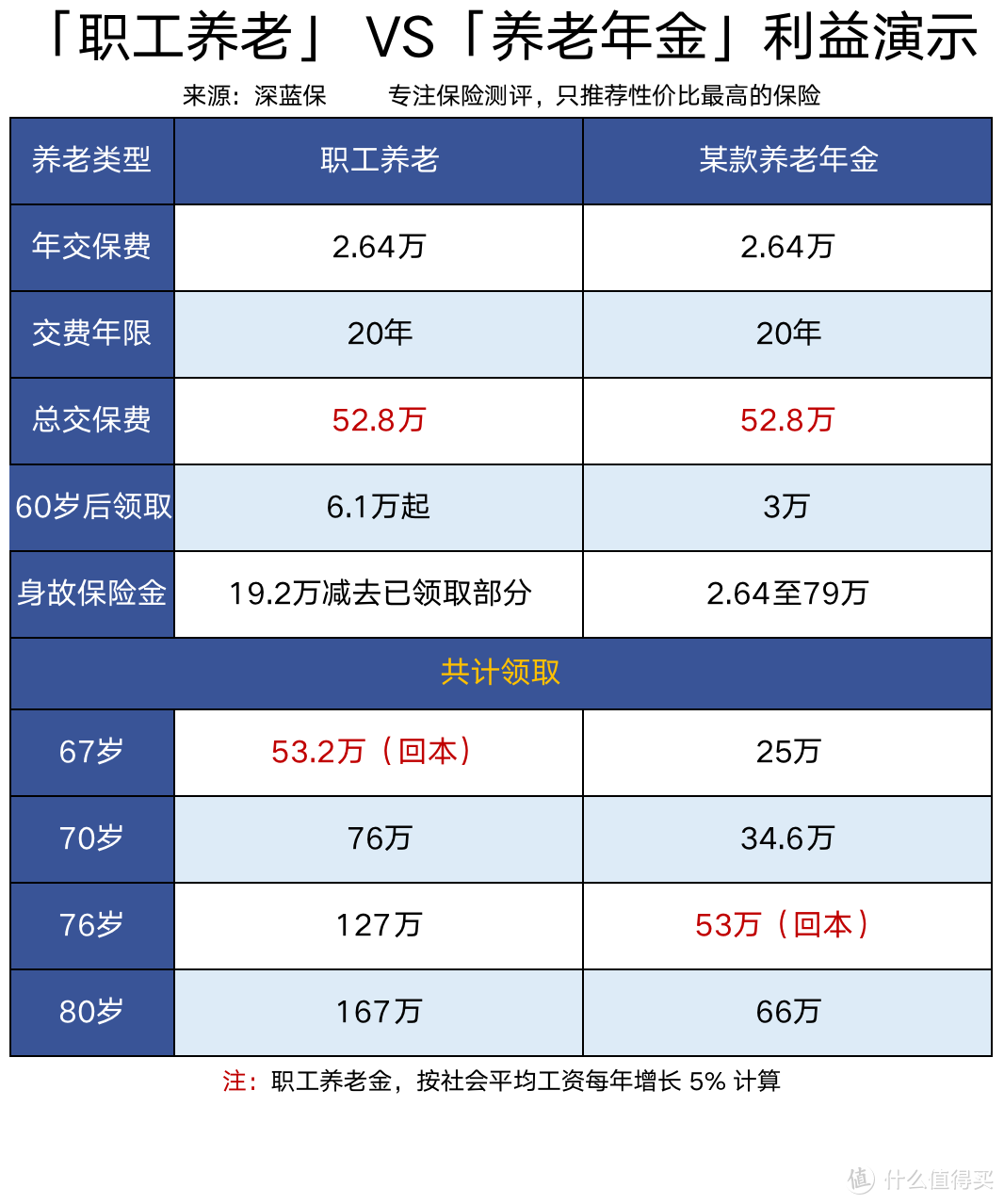 自己规划养老怎么考虑？社保养老险VS商业养老险，哪个更划算？