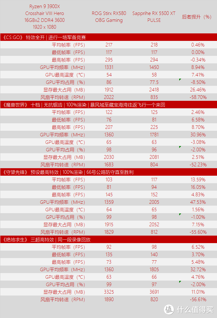 千元显卡新秀 Radeon RX 5500 XT 首发测试