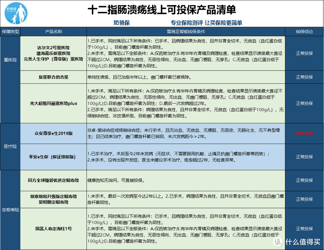 肠道有问题，肠疾患者可以选择哪些保险？