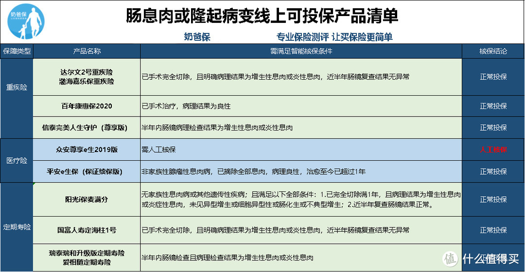 肠道有问题，肠疾患者可以选择哪些保险？