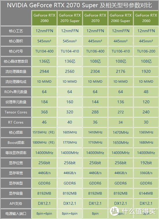 我们以NV的RTX系列作为实例（这里缺少RTX 2080Ti）