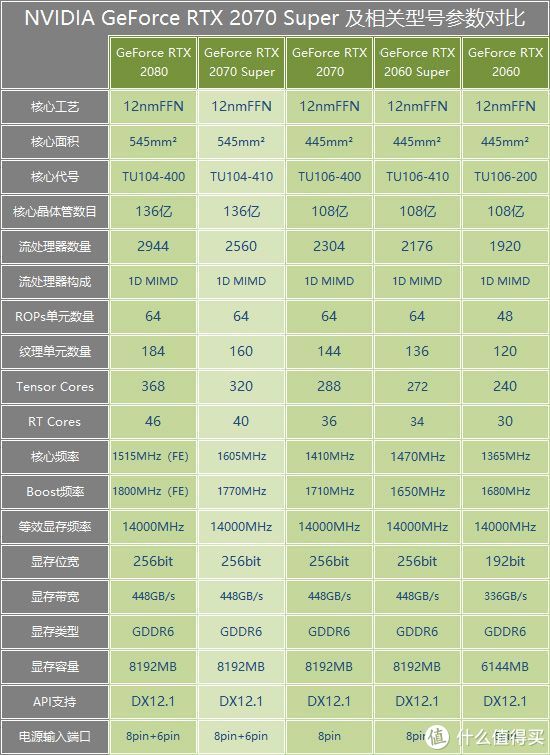 我们以NV的RTX系列作为实例（这里缺少RTX 2080Ti）