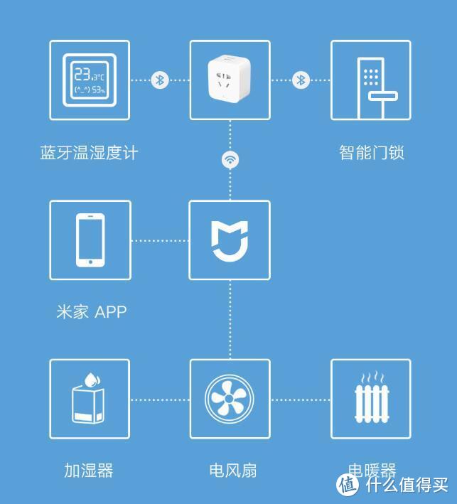 插座也能远程操控？米家推出智能插座蓝牙网关版