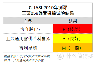 解读C-IASI中保研2019年测评结果：科鲁泽不负高销量 自主品牌要争气