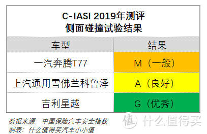 解读C-IASI中保研2019年测评结果：科鲁泽不负高销量 自主品牌要争气