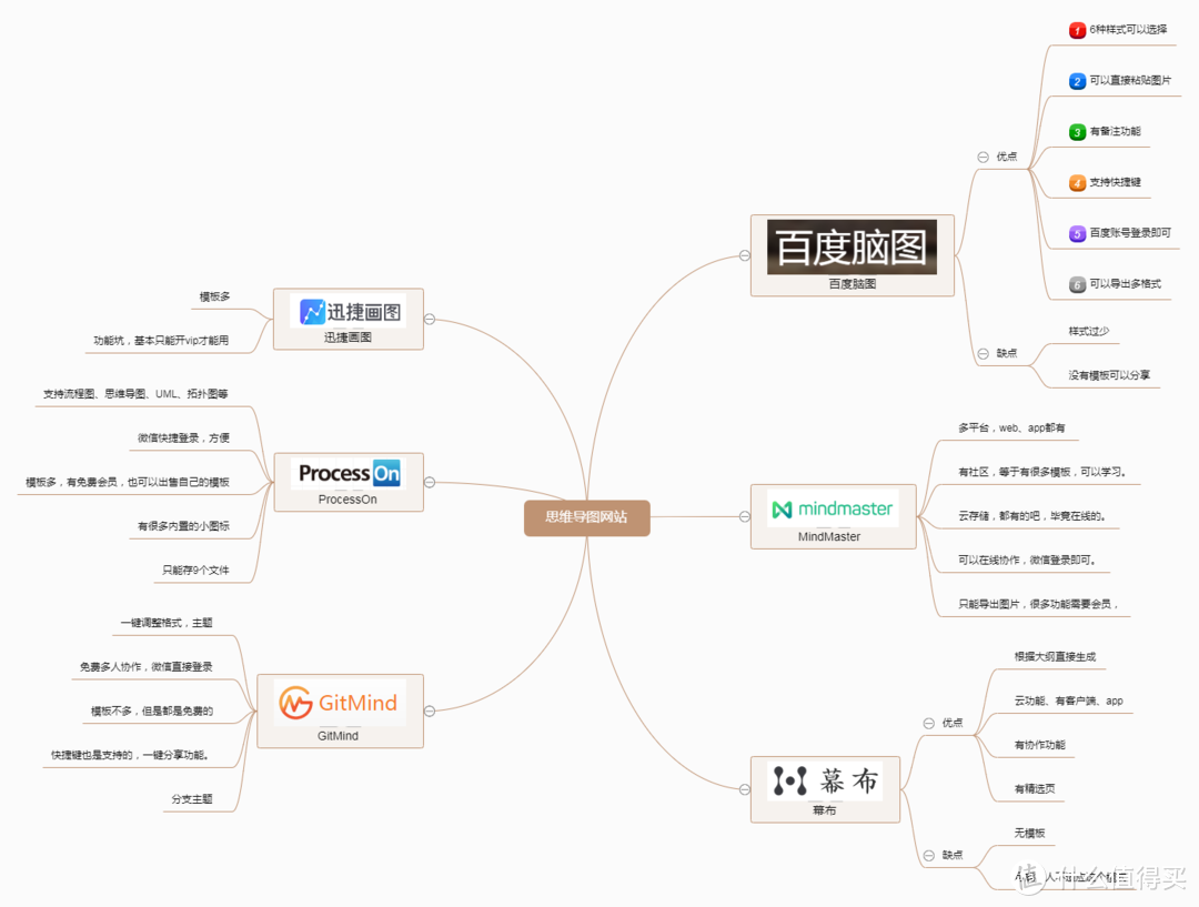 盘点那些美美哒的在线思维导图制作神器