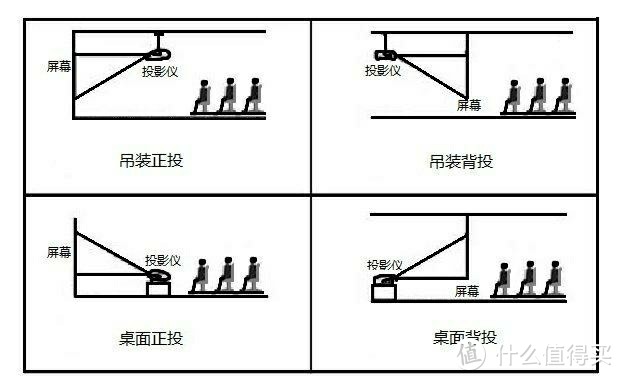 投影安装方式