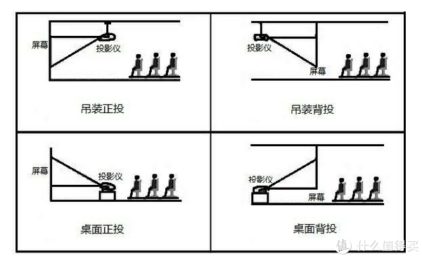 投影安装方式