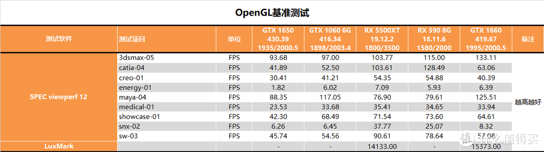 【茶茶】显卡人均7nm？AMD RX 5500XT测试报告