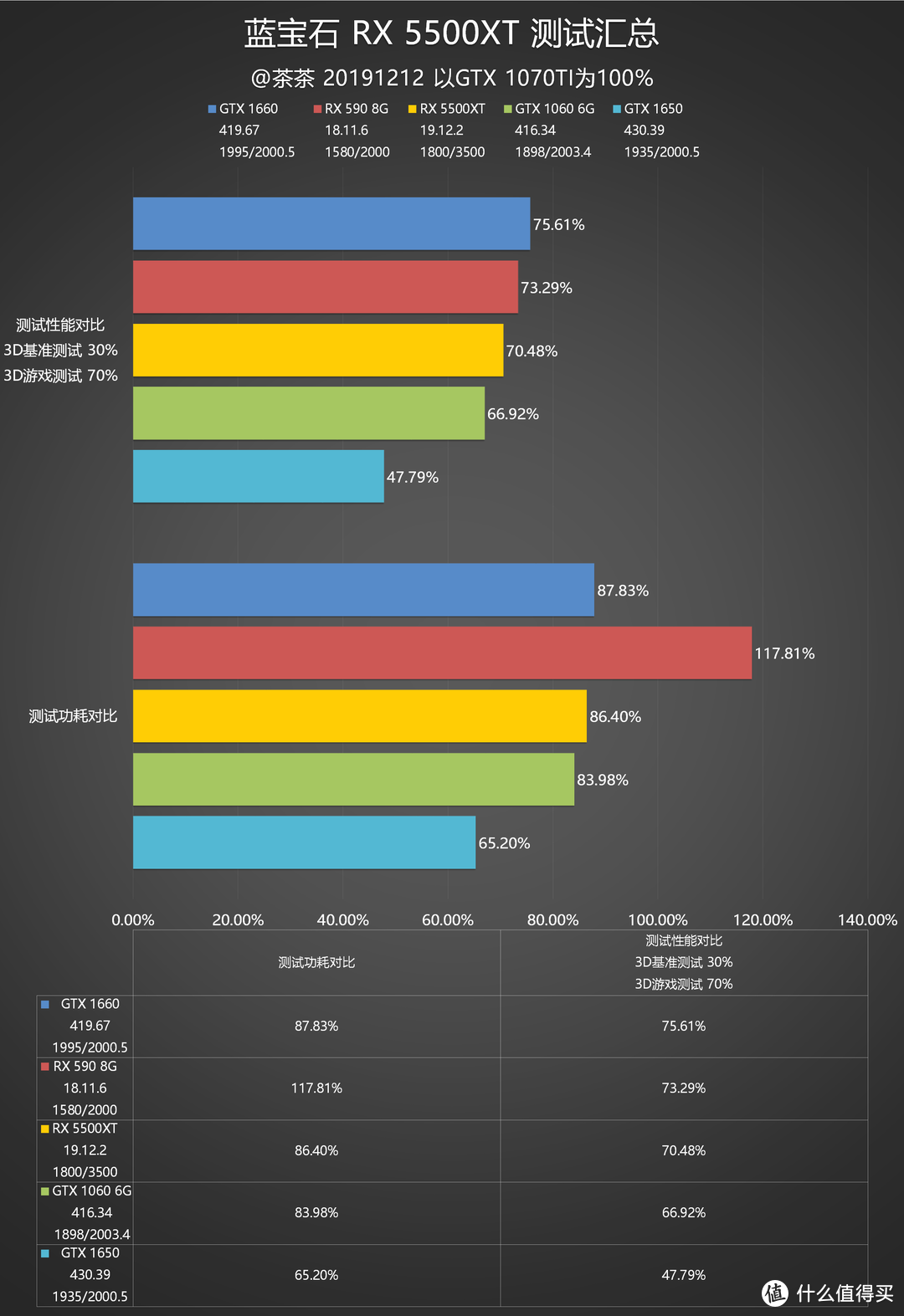 【茶茶】显卡人均7nm？AMD RX 5500XT测试报告