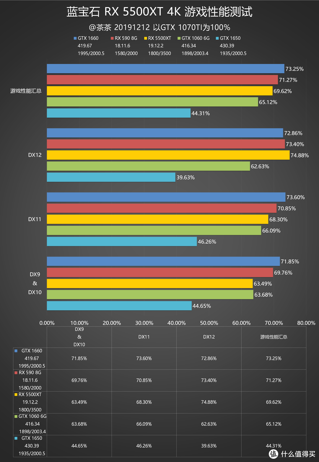 【茶茶】显卡人均7nm？AMD RX 5500XT测试报告