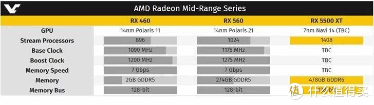 【茶茶】显卡人均7nm？AMD RX 5500XT测试报告