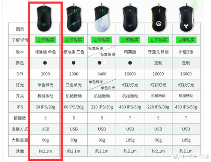 竟然中奖了:大妈送的Razer雷蛇 蝰蛇标准版 游戏鼠标