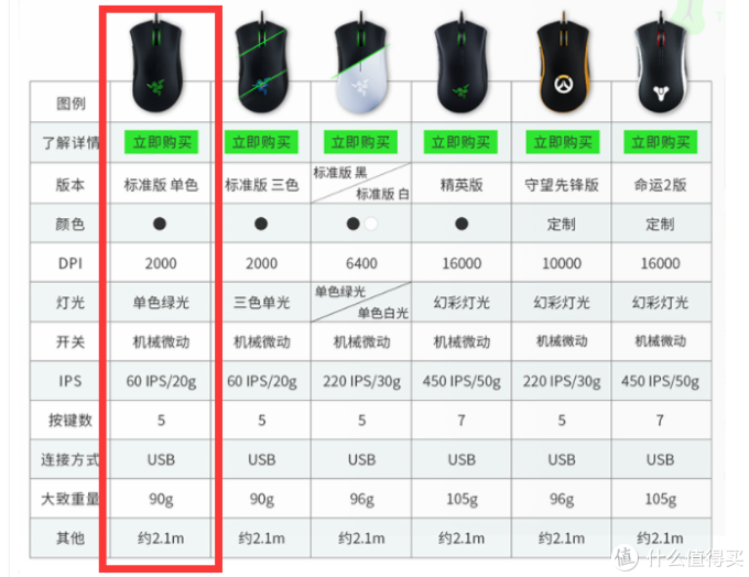 竟然中奖了：大妈送的Razer雷蛇 蝰蛇标准版 游戏鼠标