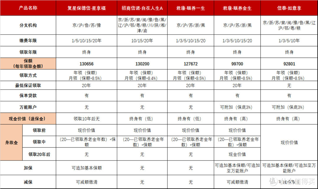 商业养老保险哪种好？5款固定收益类养老产品评测