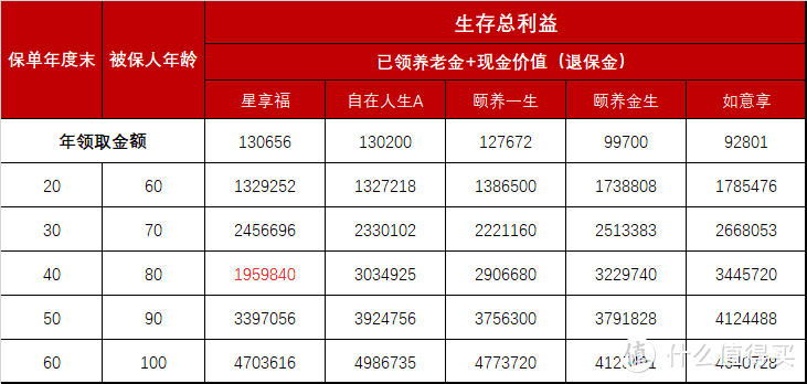 商业养老保险哪种好？5款固定收益类养老产品评测