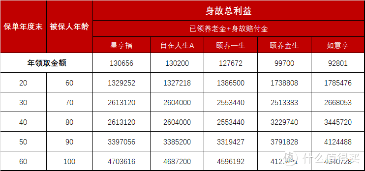 商业养老保险哪种好？5款固定收益类养老产品评测