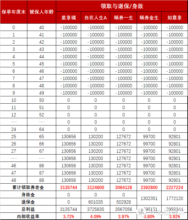 商业养老保险哪种好？5款固定收益类养老产品评测