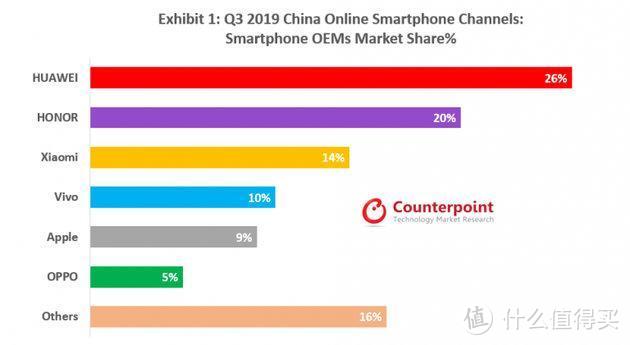 Counterpoint最新数据：中国线上市场华为再获第一