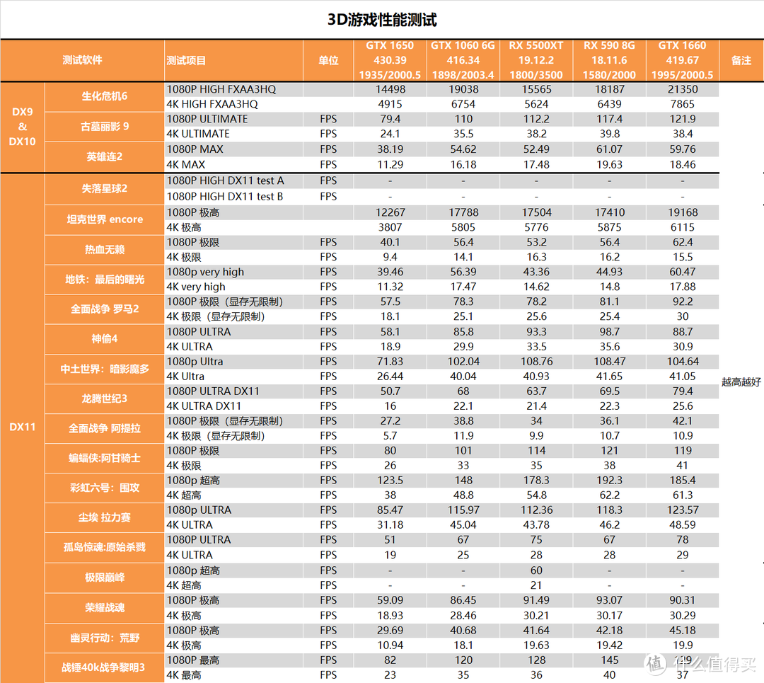 【茶茶】显卡人均7nm？AMD RX 5500XT测试报告