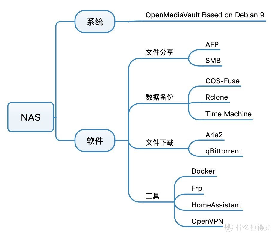 NAS 系统与软件的选择